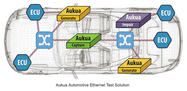 Aukua Automotive Ethernet Test Solution